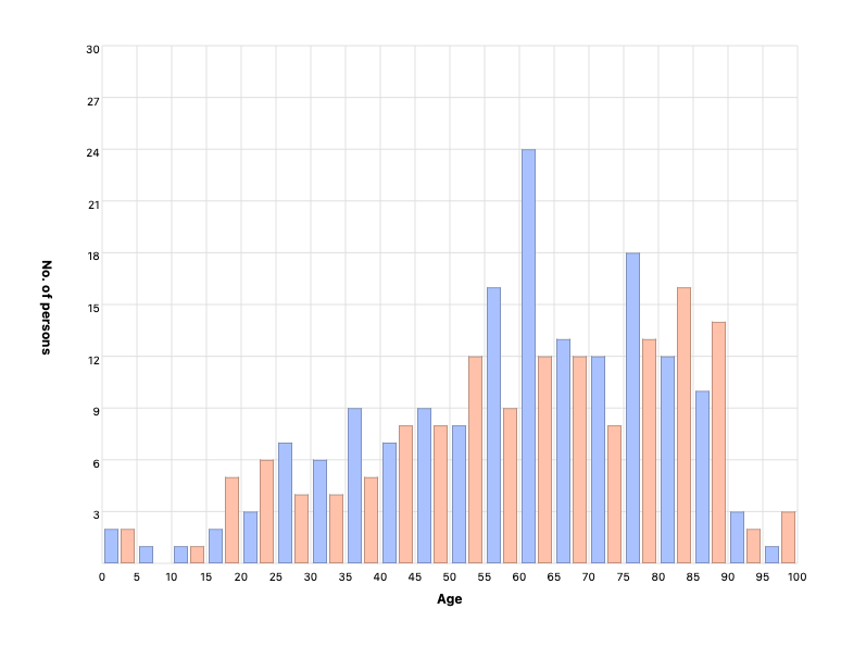Person’s age