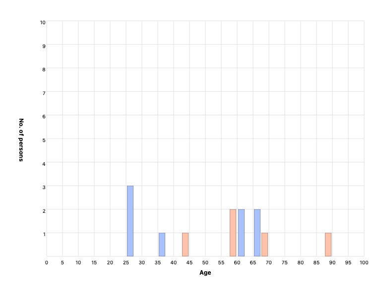 Living person’s age