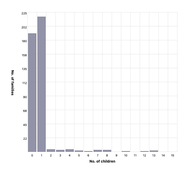 Children per family