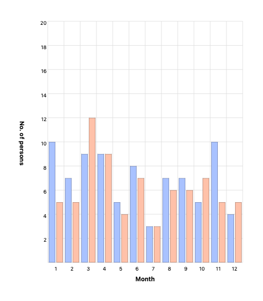 Month of death