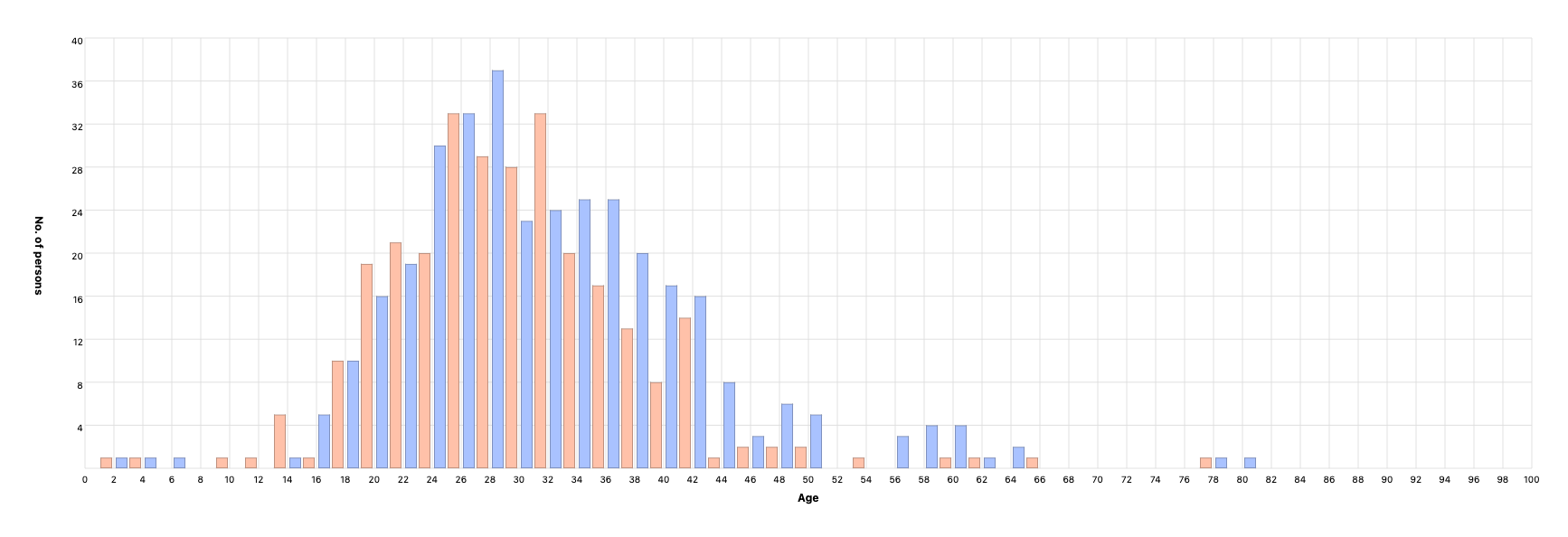 Parents’ age at children’s birth