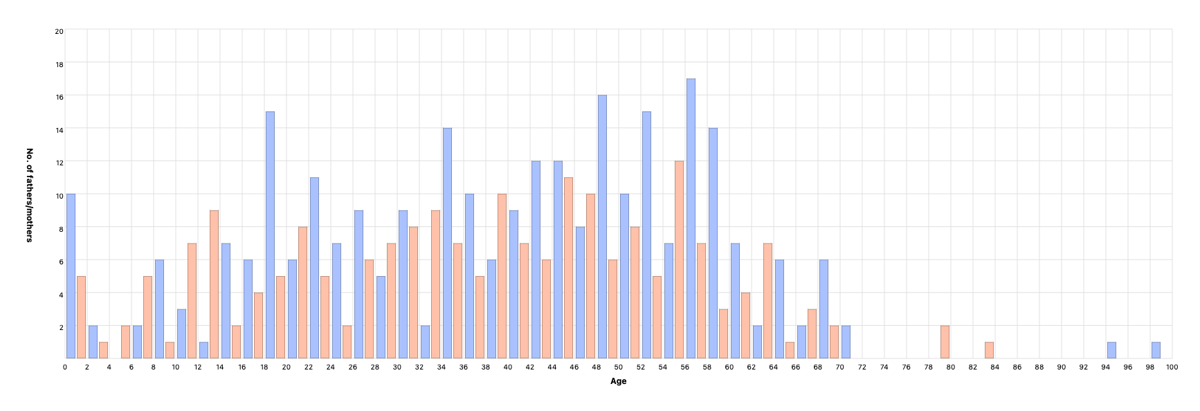 Children’s age at parents’ death