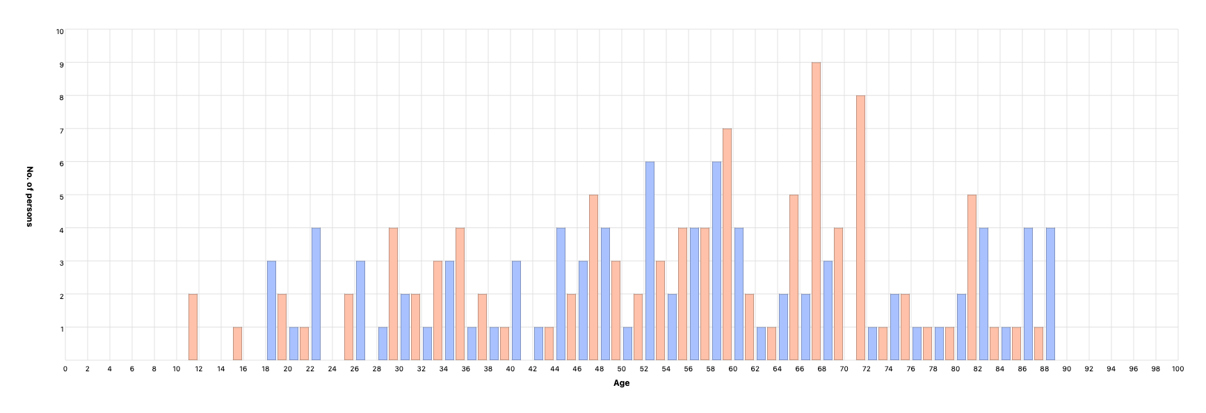 Person’s age at partner’s death