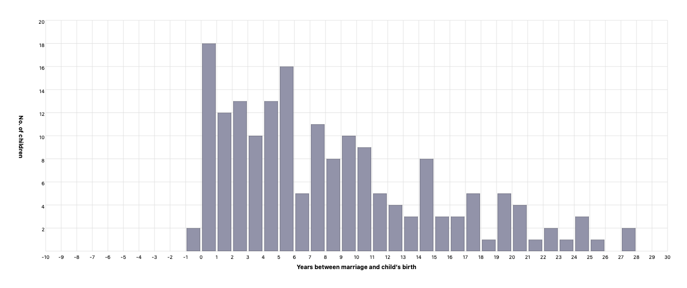 Years between marriage and child’s birth
