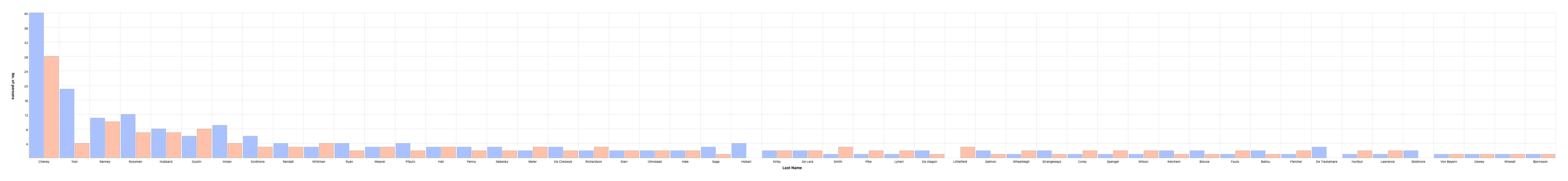 Name Distribution