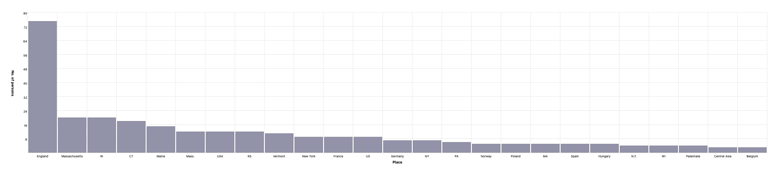 Country of birth