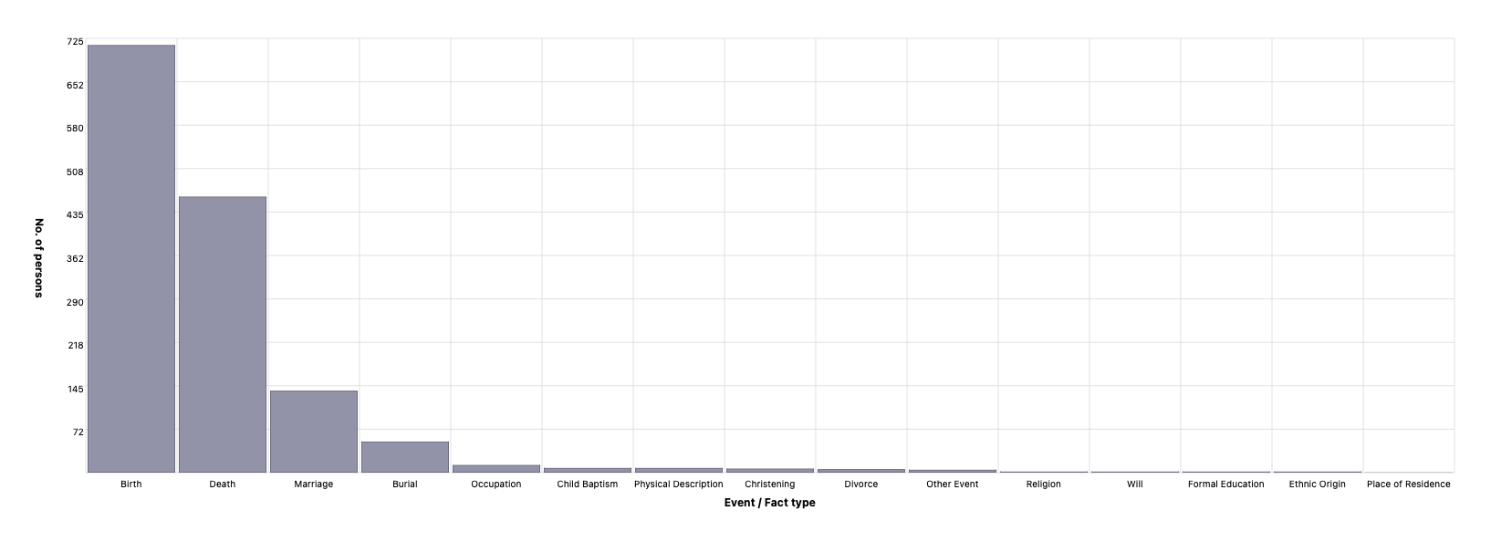 Event & Fact types